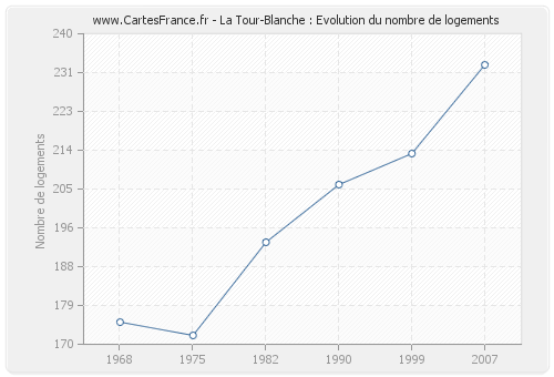 La Tour-Blanche : Evolution du nombre de logements